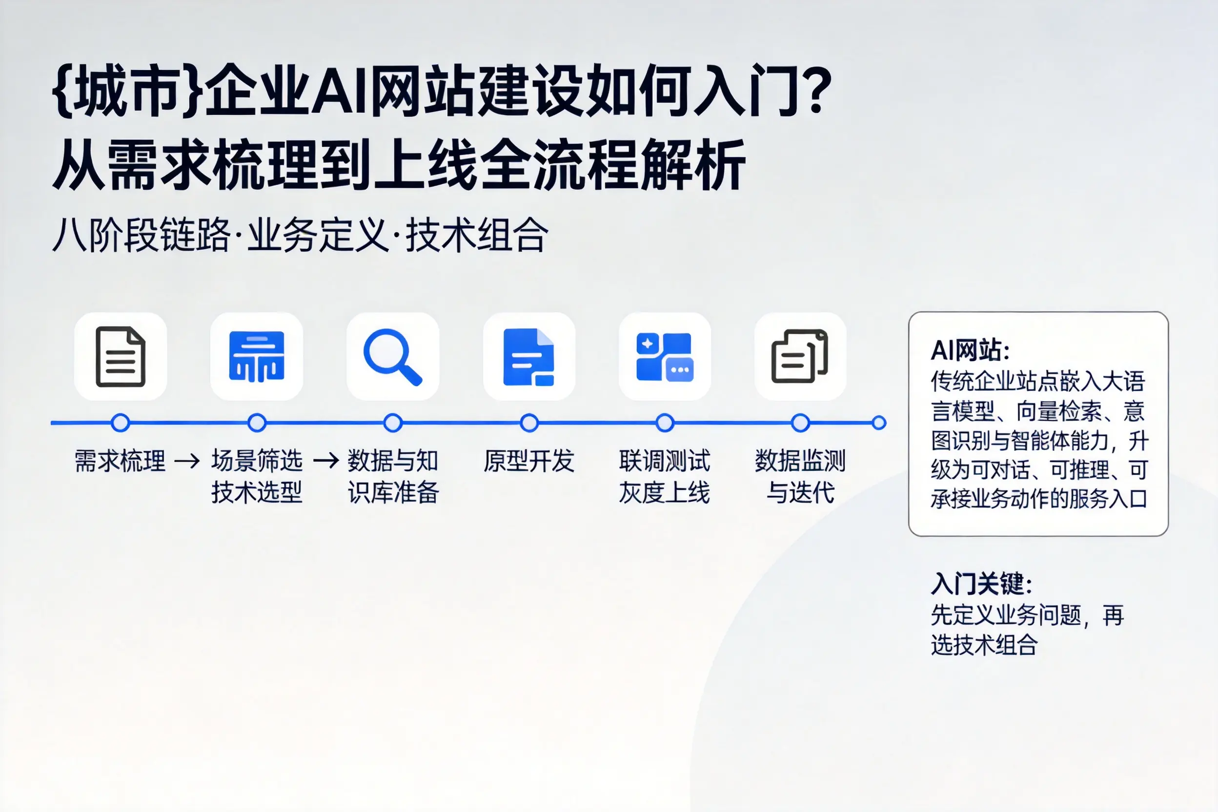 黄山企业AI网站建设如何入门？从需求梳理到上线全流程解析