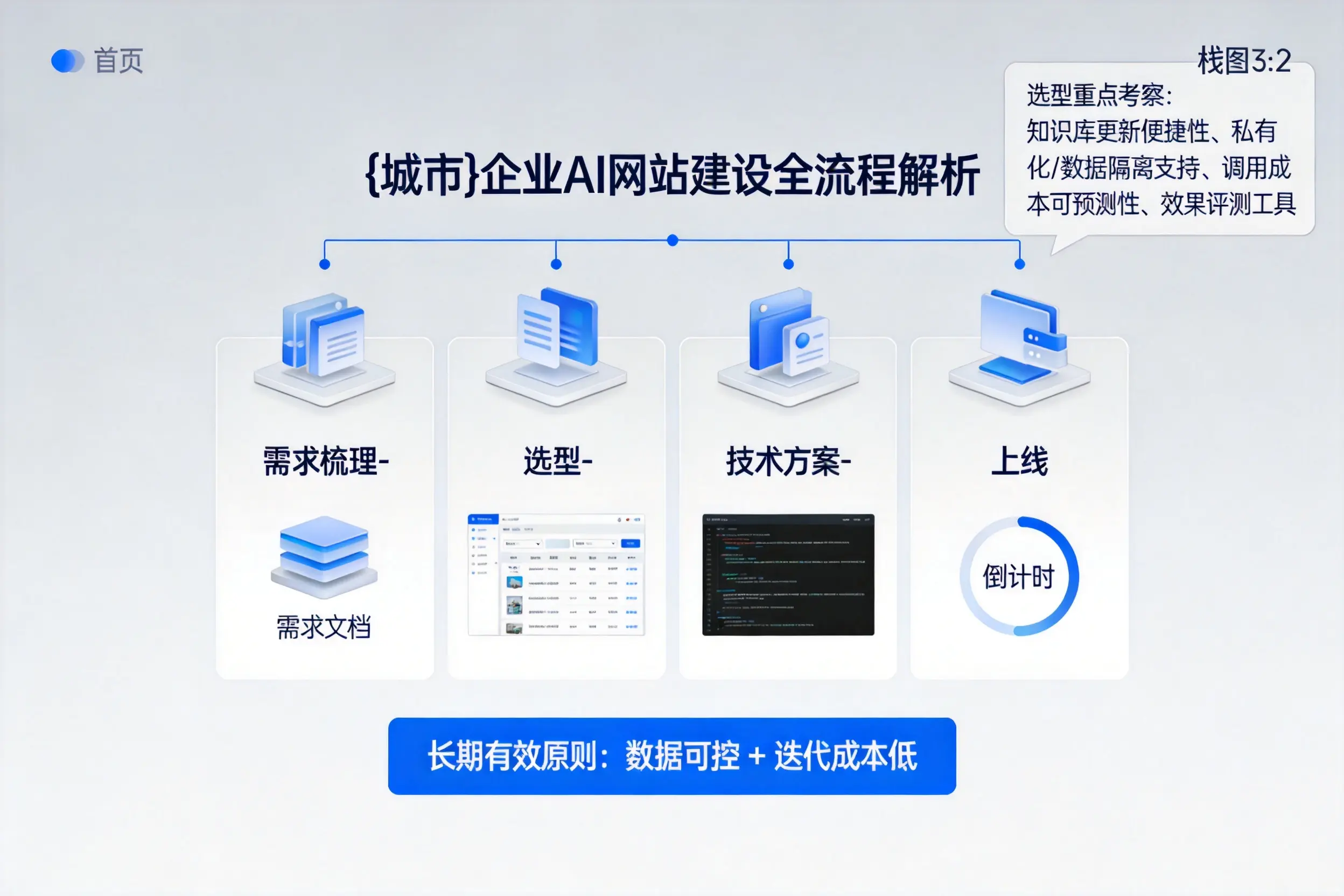 黄山企业AI网站建设如何入门?从需求梳理到上线全流程解析