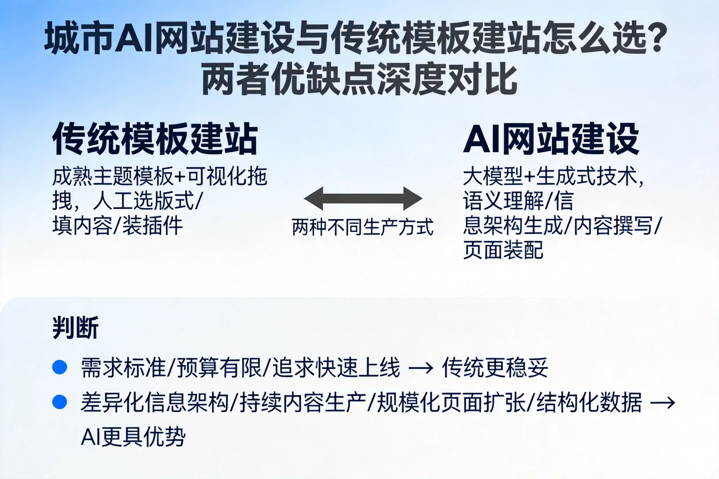 黄山AI网站建设与传统模板建站怎么选？两者优缺点深度对比