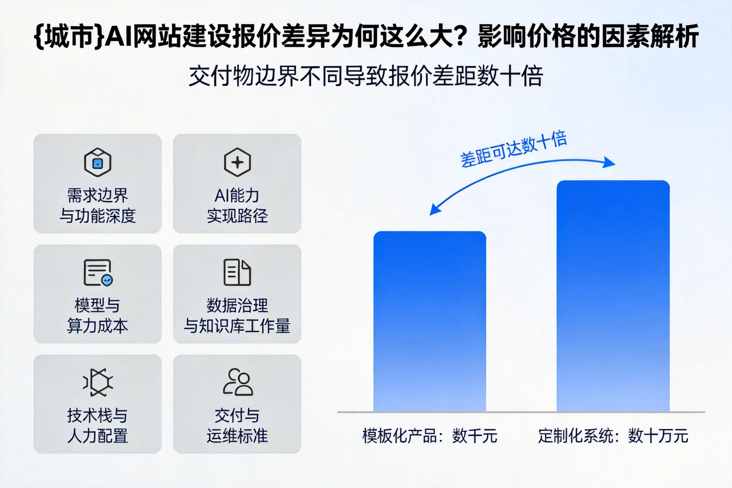 黄山AI网站建设报价差异为何这么大？影响价格的因素解析