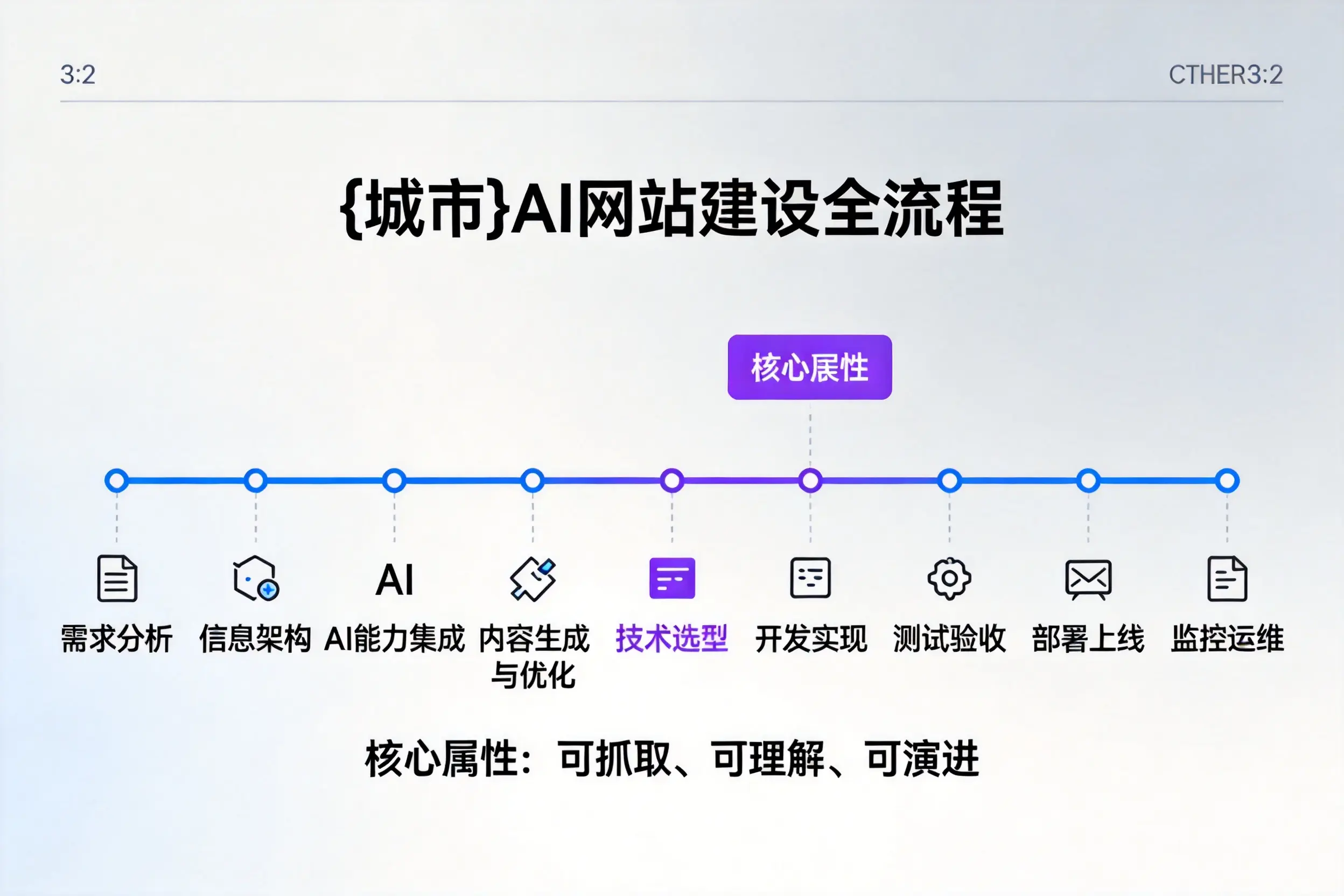 黄山AI网站建设全流程拆解：从方案设计到部署上线教程