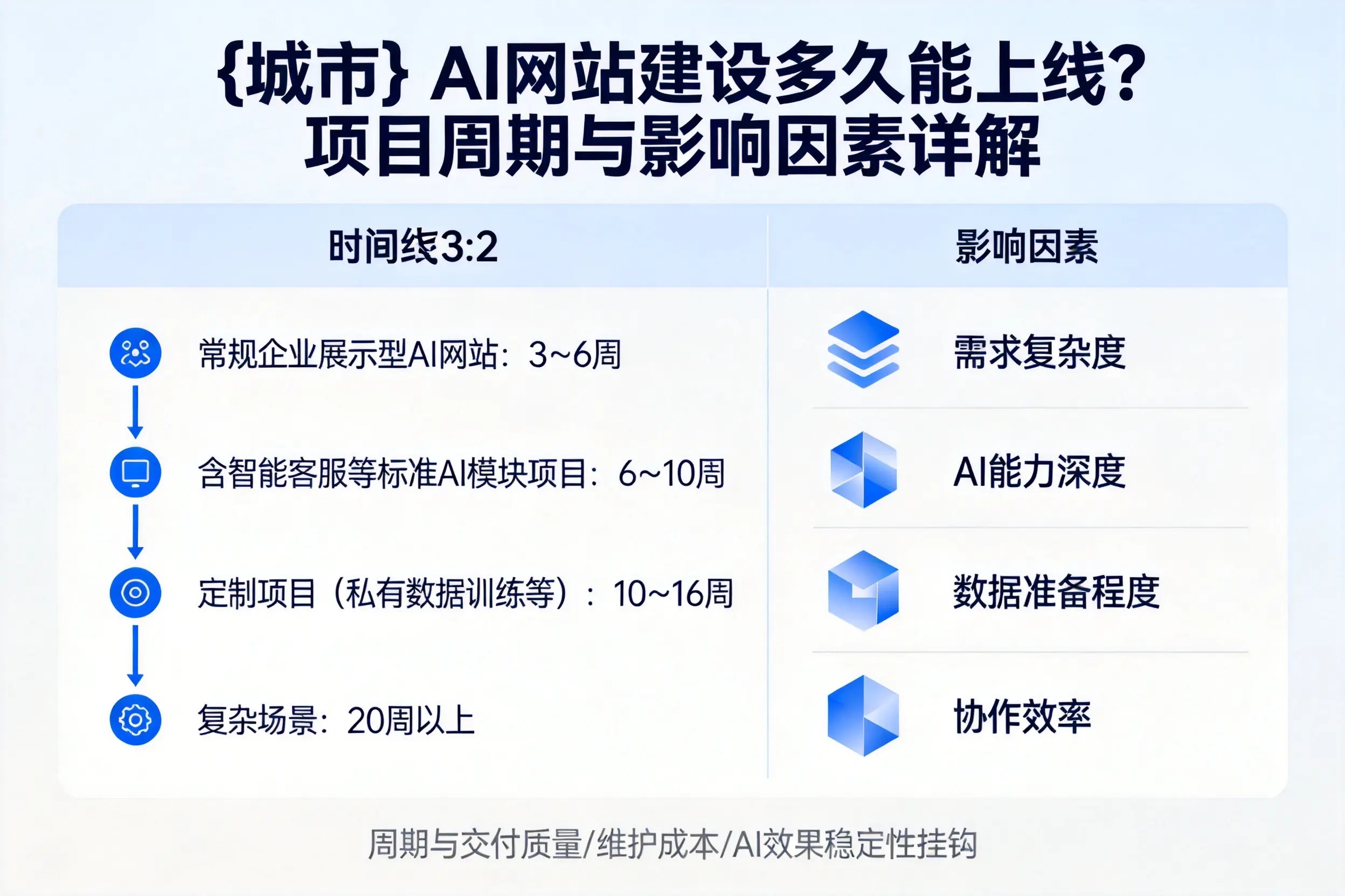 黄山AI网站建设多久能上线？项目周期与影响因素详解