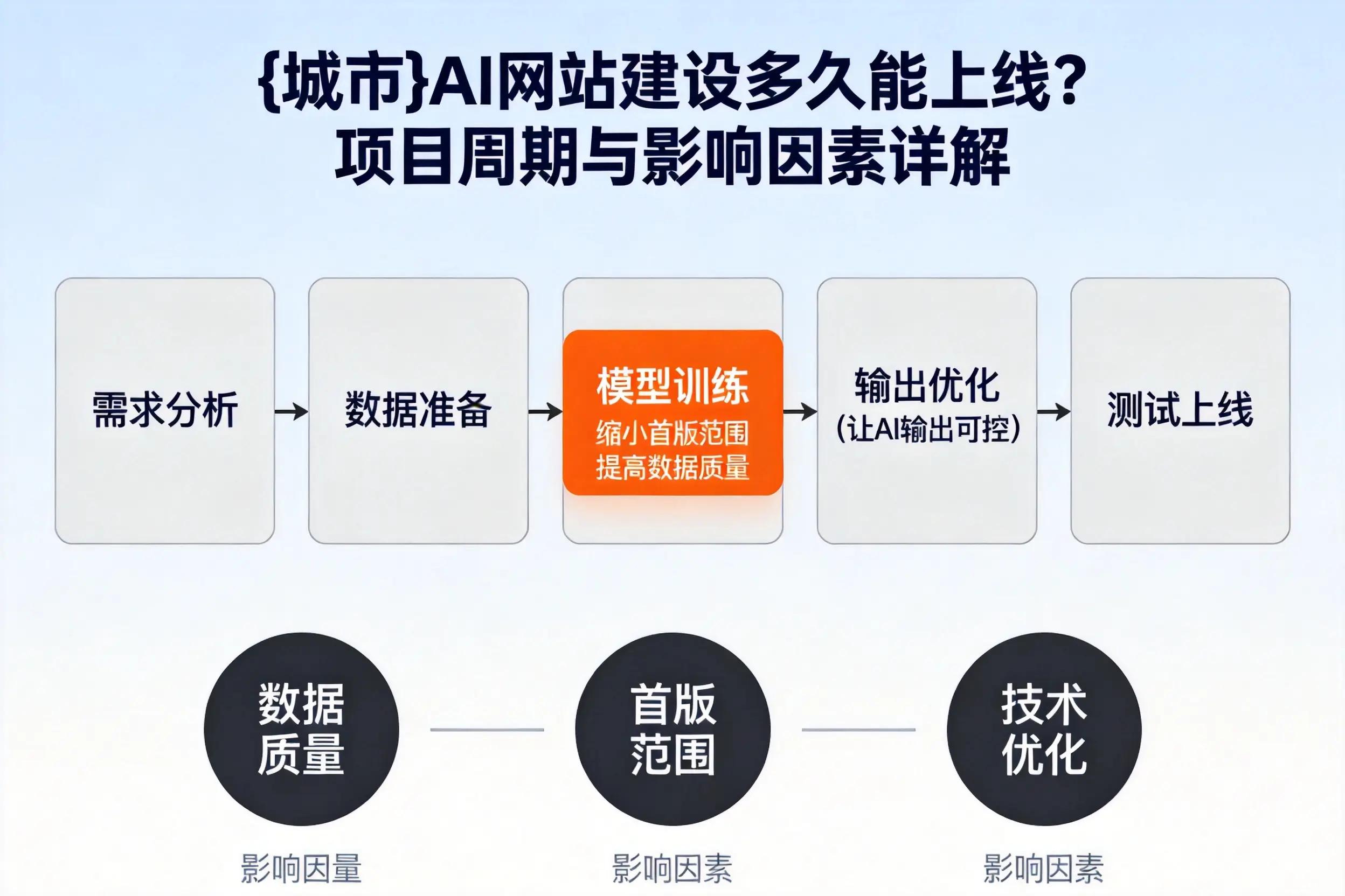 黄山AI网站建设多久能上线？项目周期与影响因素详解