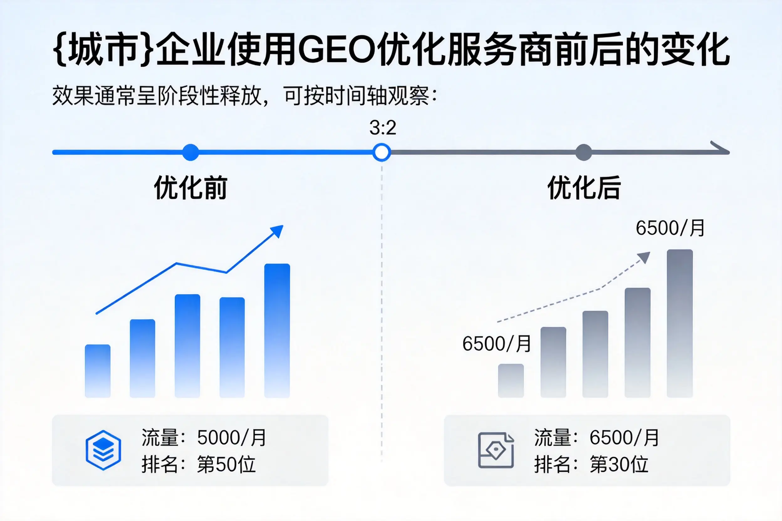 黄山企业使用GEO优化服务商前后的变化