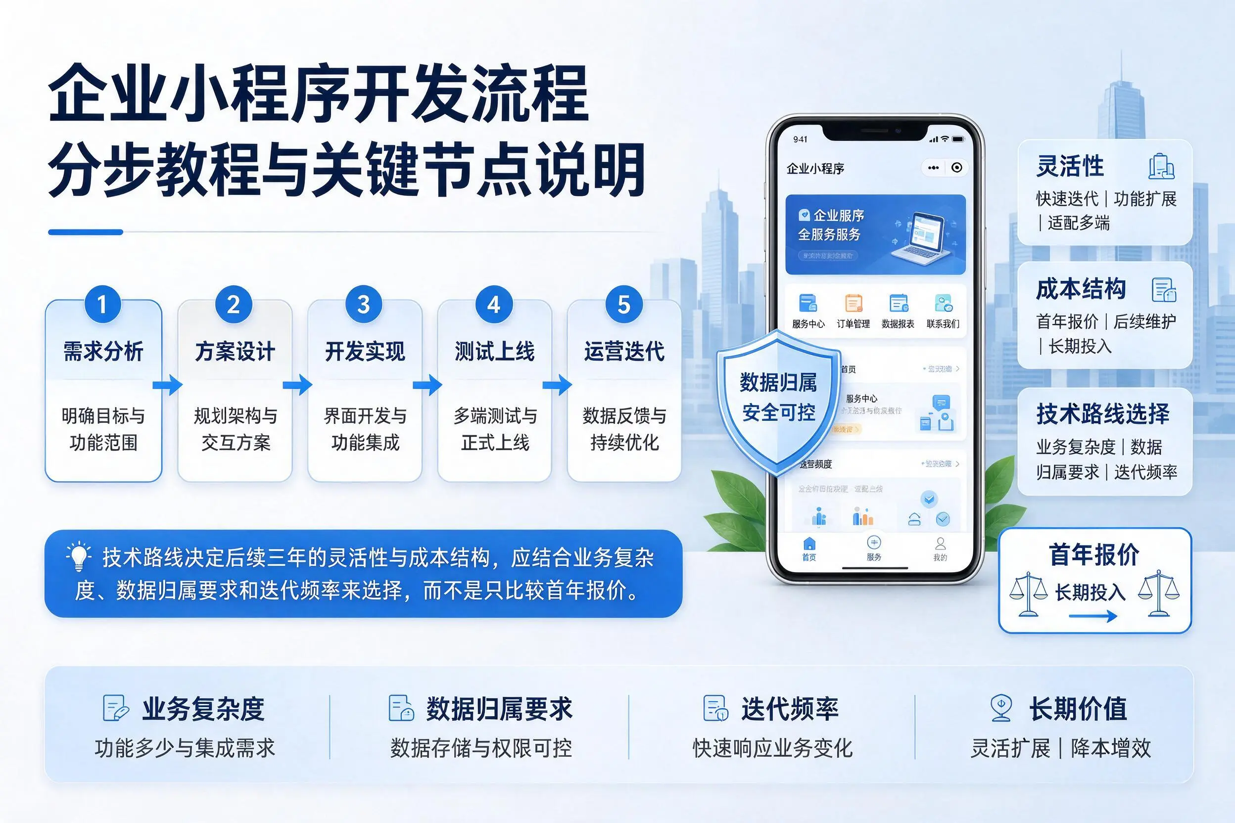 黄山企业小程序开发流程分步教程与关键节点说明