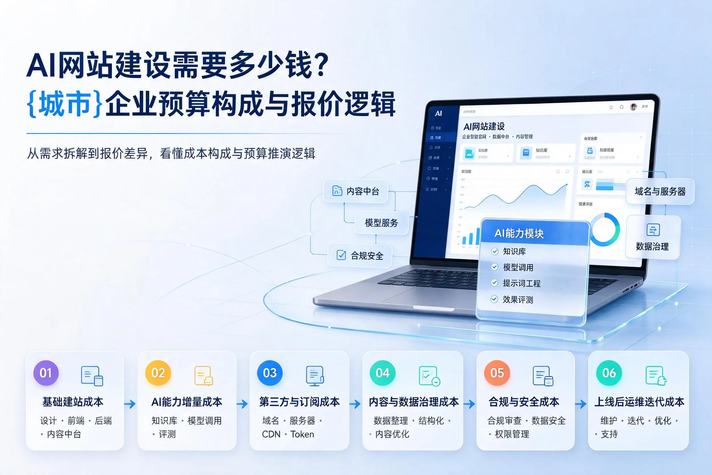 AI网站建设需要多少钱？黄山企业预算构成与报价逻辑