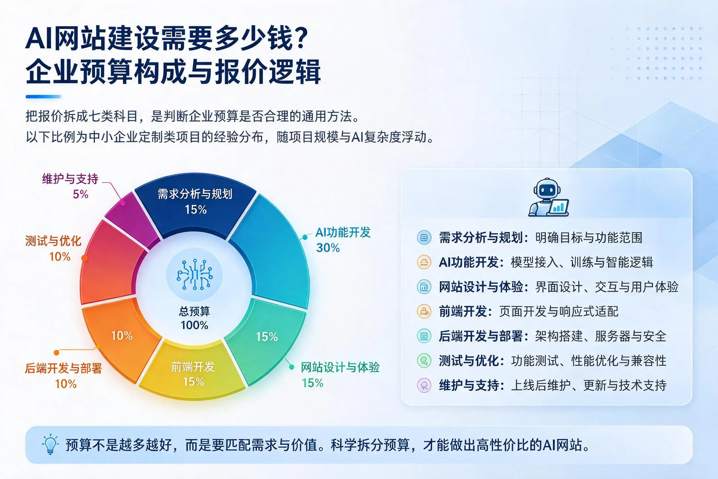 AI网站建设需要多少钱？黄山企业预算构成与报价逻辑