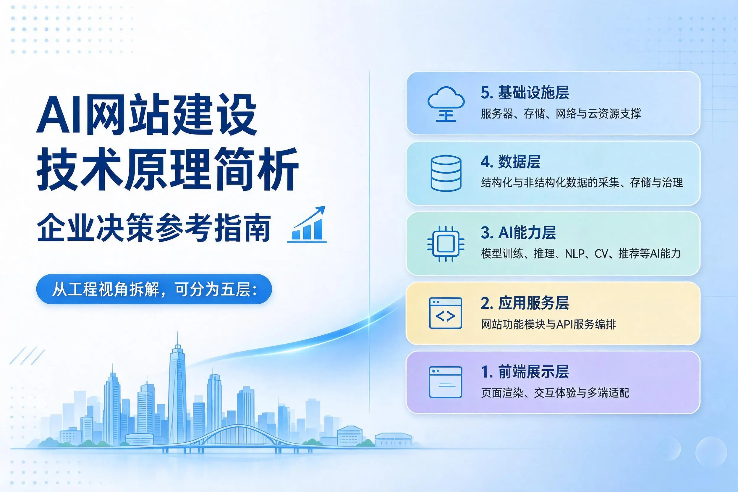 AI网站建设技术原理简析,黄山企业决策参考指南
