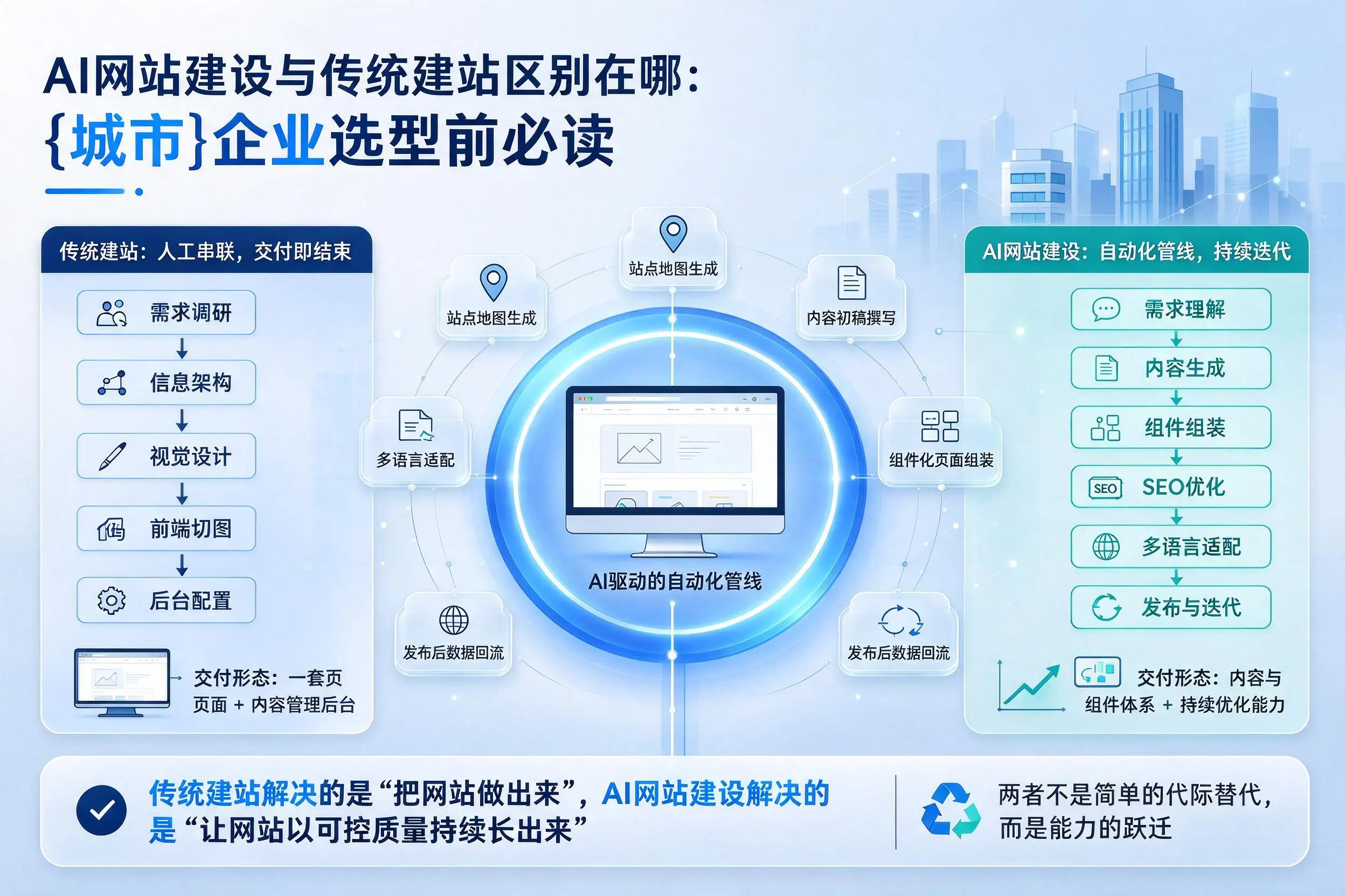 AI网站建设与传统建站区别在哪：黄山企业选型前必读