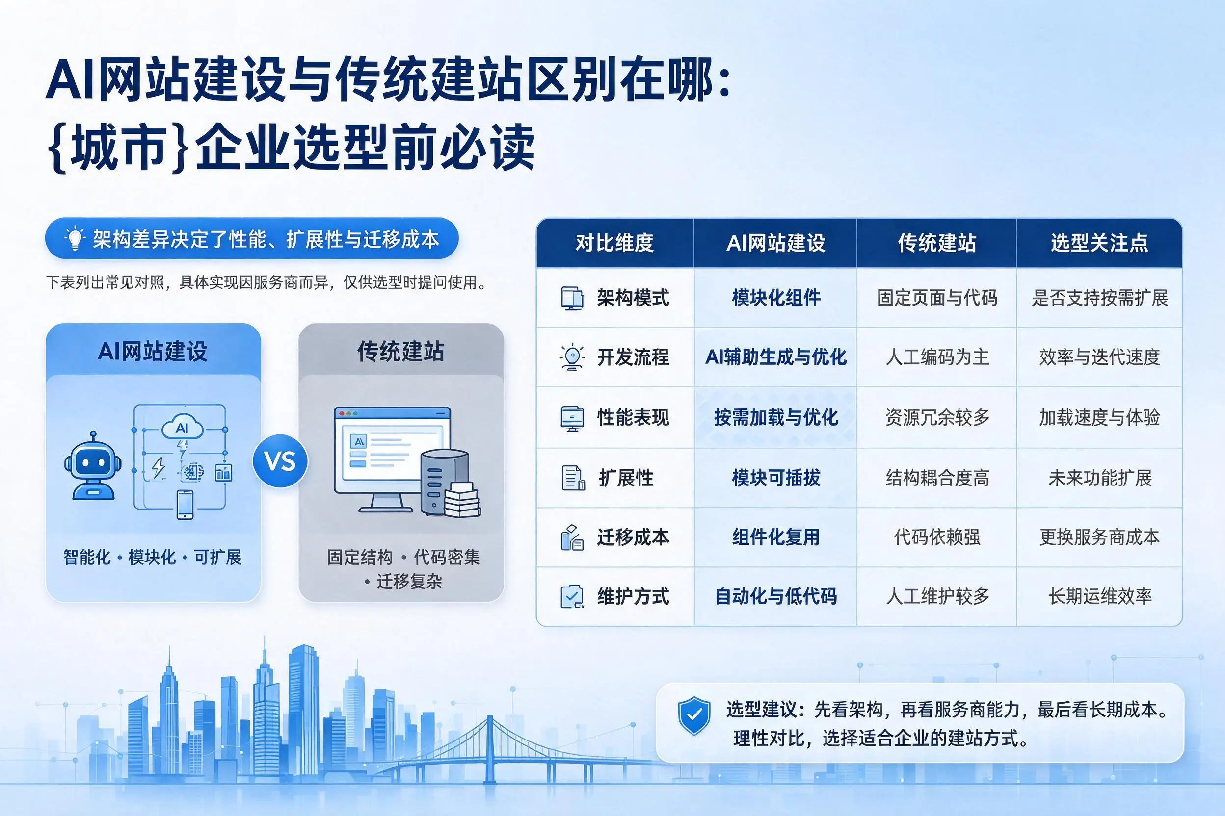 AI网站建设与传统建站区别在哪：黄山企业选型前必读