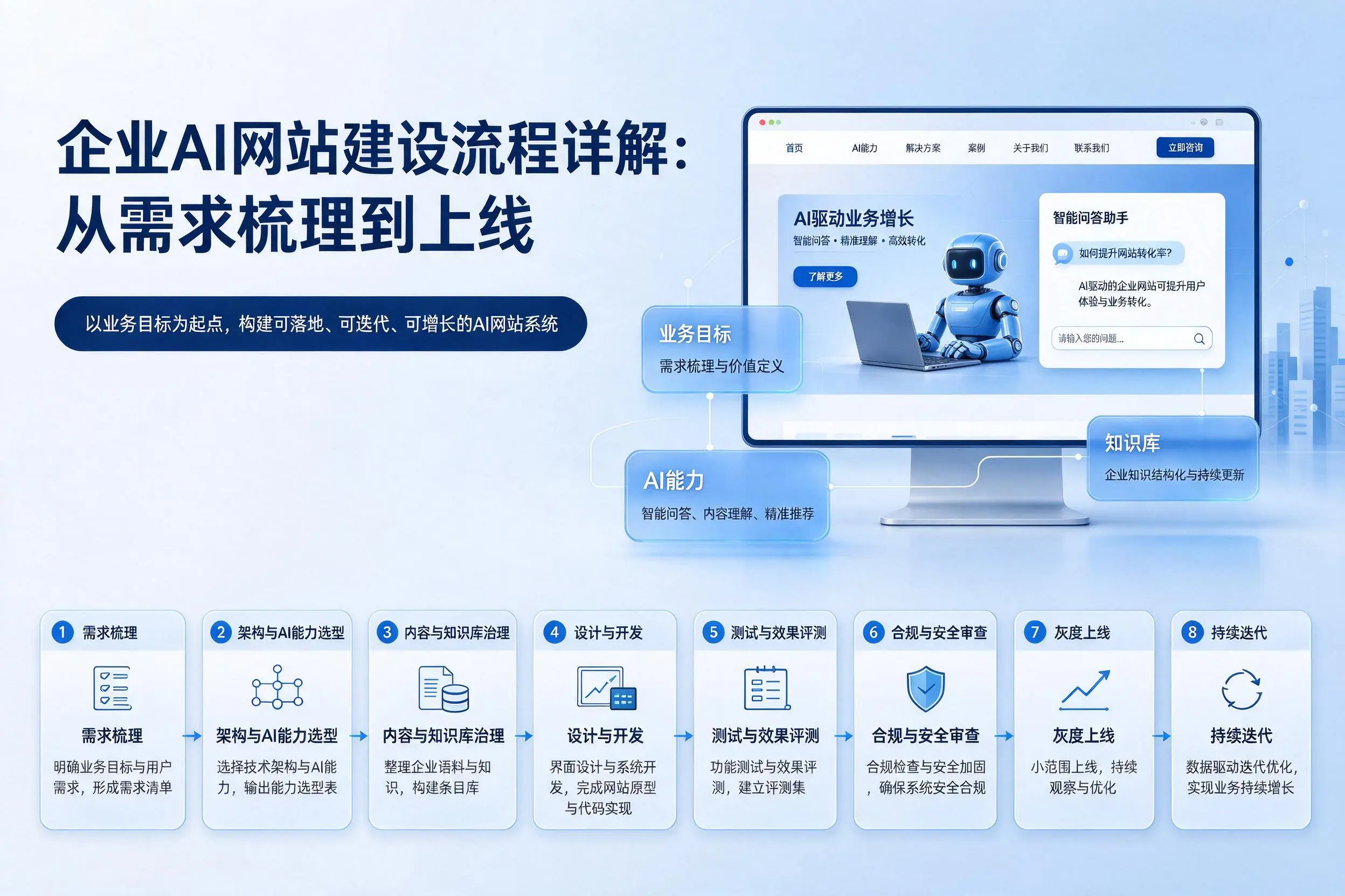黄山企业AI网站建设流程详解:从需求梳理到上线