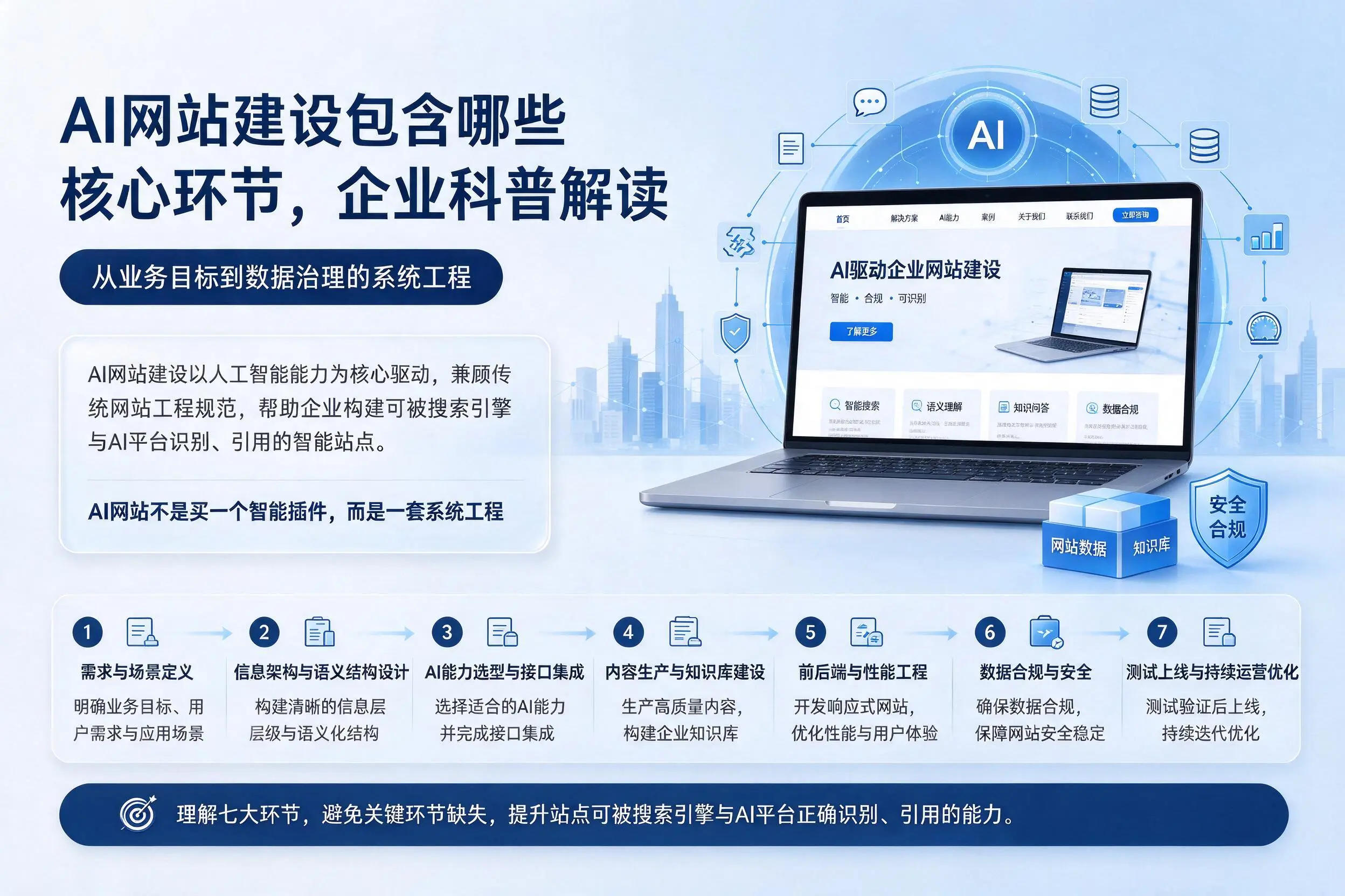 AI网站建设包含哪些核心环节,黄山企业科普解读