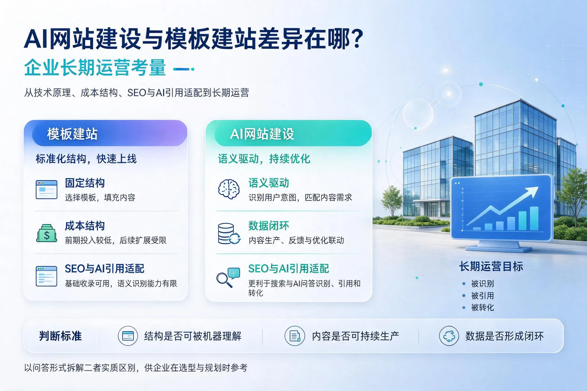 AI网站建设与模板建站差异在哪？黄山企业长期运营考量