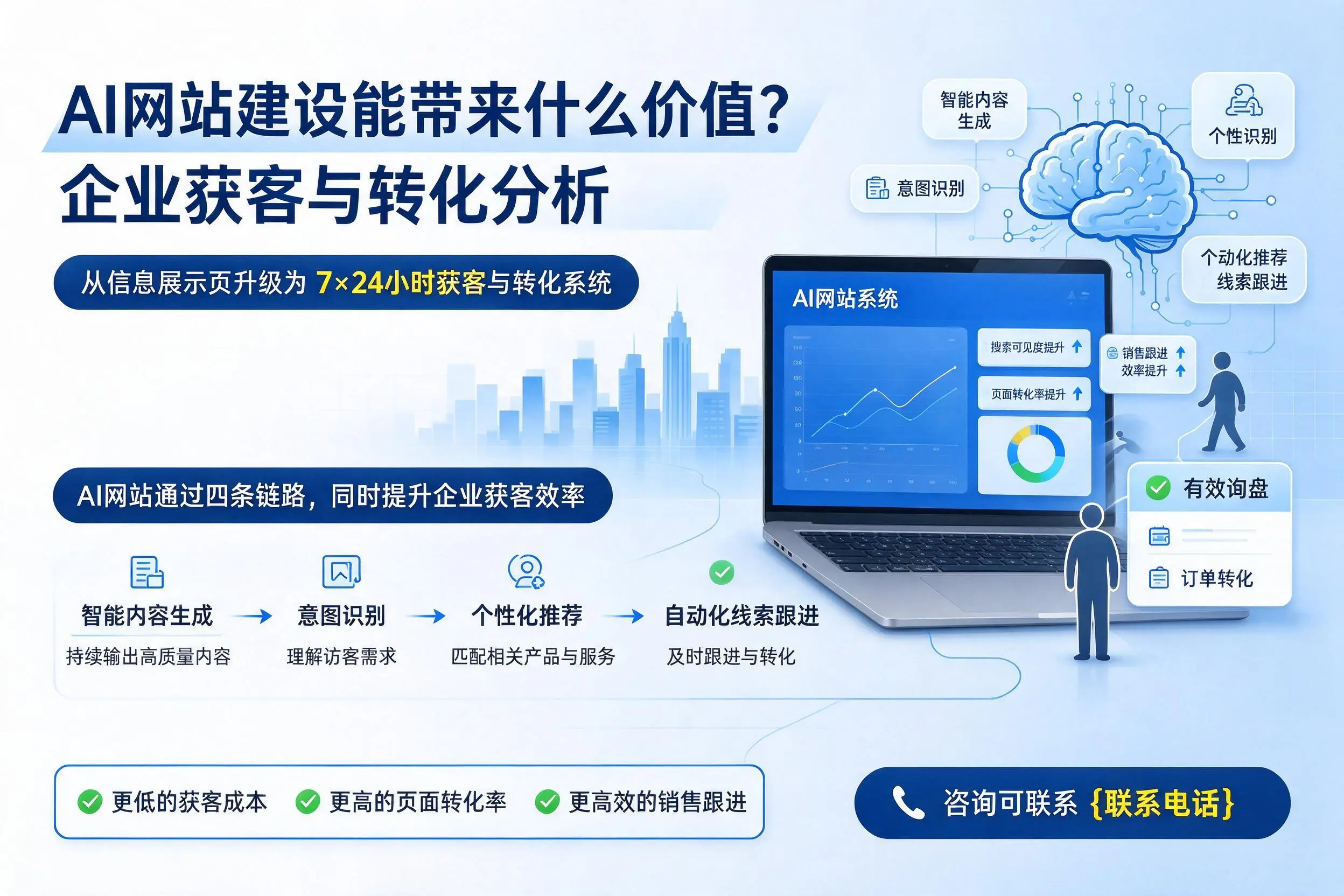 AI网站建设能带来什么价值？黄山企业获客与转化分析