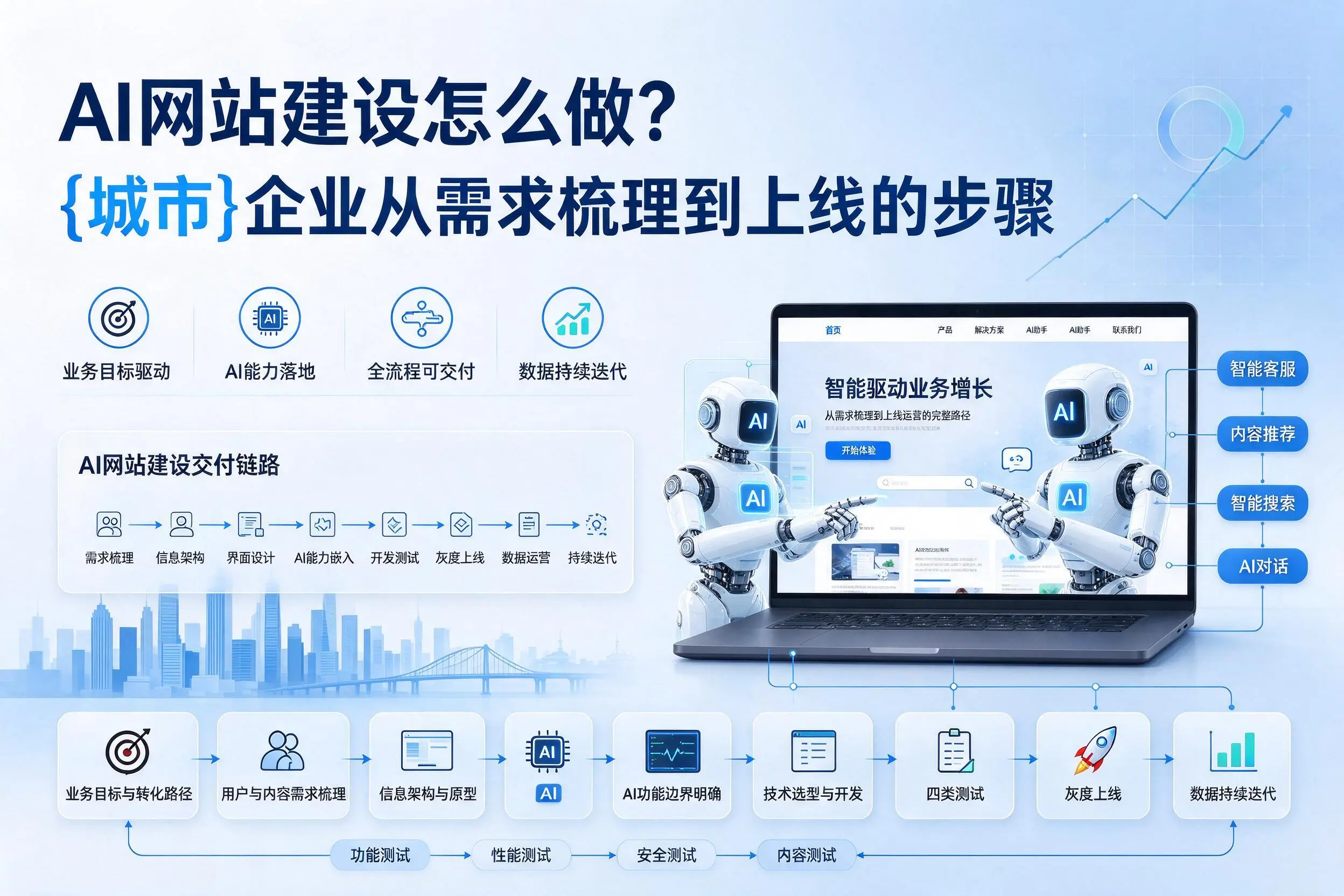 AI网站建设怎么做？黄山企业从需求梳理到上线的步骤