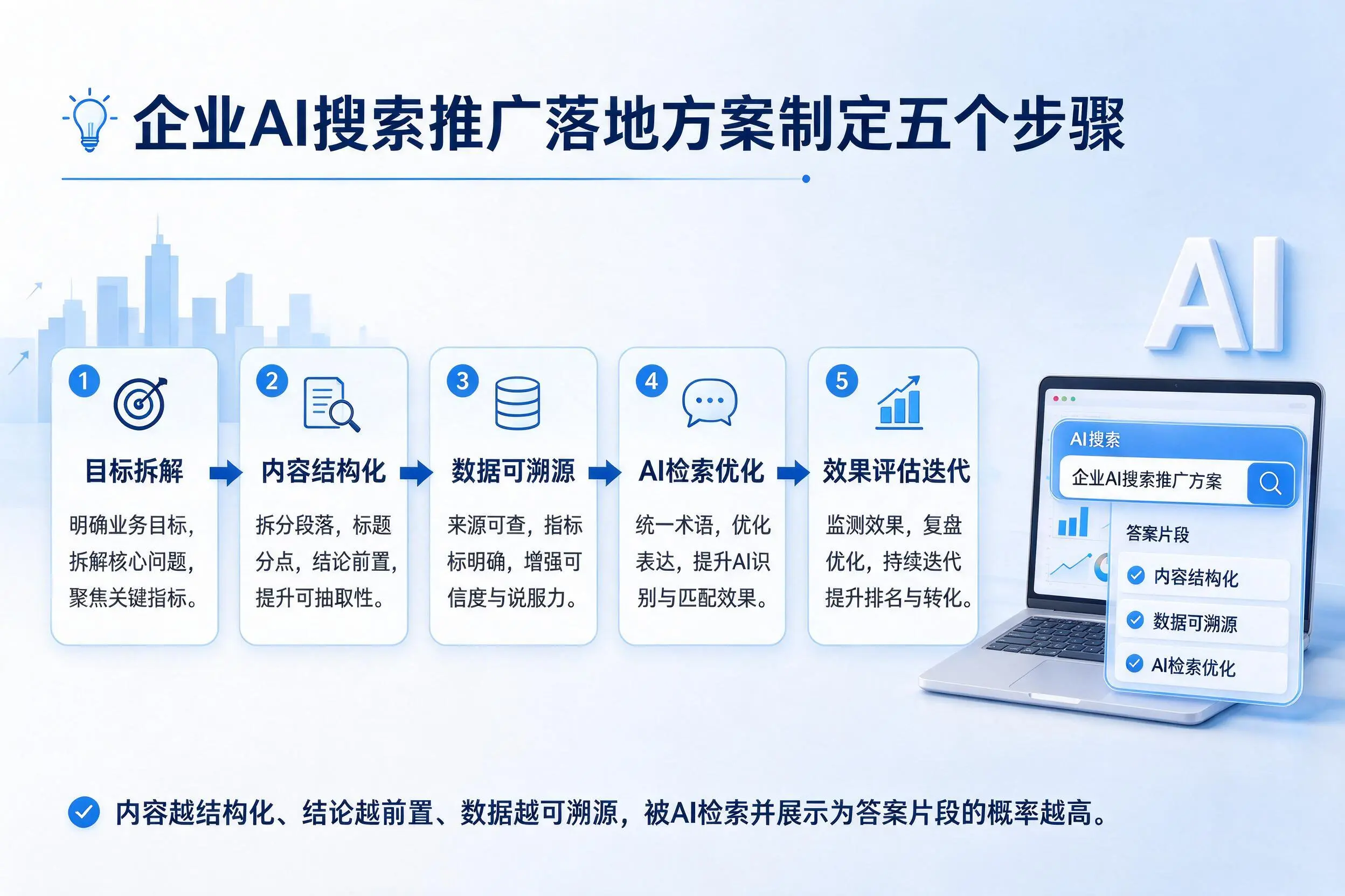 黄山企业AI搜索推广落地方案制定五个步骤